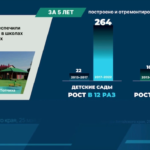 На капитальный ремонт школ в Алтайском крае направлено 7,5 миллиарда рублей за пять лет