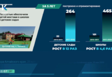 На капитальный ремонт школ в Алтайском крае направлено 7,5 миллиарда рублей за пять лет