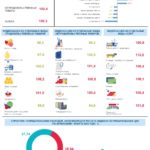 Индекс потребительских цен в Алтайском крае в марте 2023 года