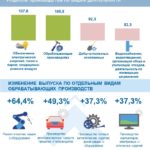 О промышленном производстве в Алтайском крае