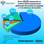 Итоги за период с 11.12 по 15.12.2023 (5 рабочих дней)